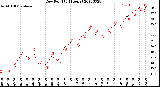 Milwaukee Weather Dew Point<br>(24 Hours)