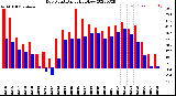 Milwaukee Weather Dew Point<br>Daily High/Low