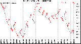 Milwaukee Weather Dew Point<br>Daily High