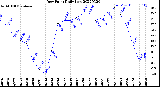 Milwaukee Weather Dew Point<br>Daily Low