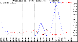 Milwaukee Weather Evapotranspiration<br>vs Rain per Day<br>(Inches)