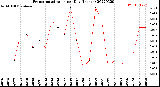 Milwaukee Weather Evapotranspiration<br>per Day (Inches)