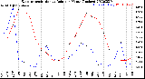 Milwaukee Weather Evapotranspiration<br>vs Rain per Month<br>(Inches)