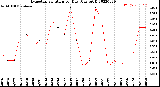 Milwaukee Weather Evapotranspiration<br>per Day (Ozs sq/ft)