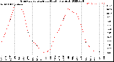 Milwaukee Weather Evapotranspiration<br>per Month (qts sq/ft)