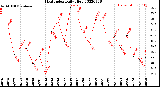 Milwaukee Weather Heat Index<br>Daily High