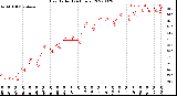 Milwaukee Weather Heat Index<br>(24 Hours)