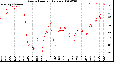 Milwaukee Weather Outdoor Humidity<br>(24 Hours)