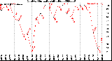 Milwaukee Weather Outdoor Humidity<br>Daily High