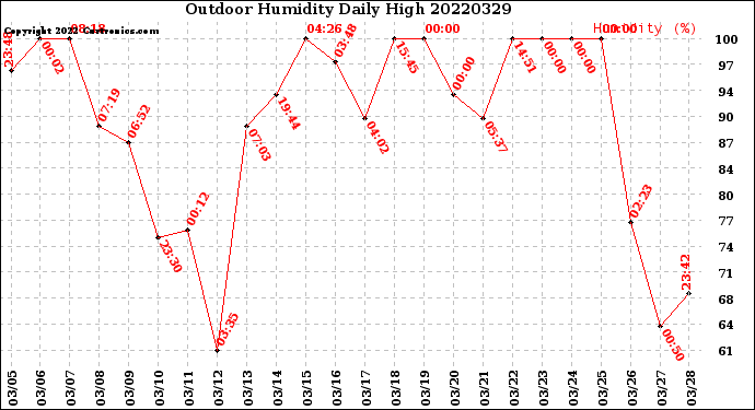 Milwaukee Weather Outdoor Humidity<br>Daily High