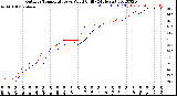 Milwaukee Weather Outdoor Temperature<br>vs Wind Chill<br>(24 Hours)