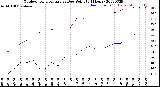 Milwaukee Weather Outdoor Temperature<br>vs Dew Point<br>(24 Hours)