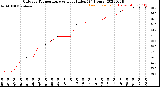 Milwaukee Weather Outdoor Temperature<br>vs Heat Index<br>(24 Hours)