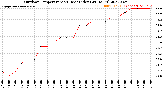 Milwaukee Weather Outdoor Temperature<br>vs Heat Index<br>(24 Hours)