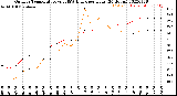 Milwaukee Weather Outdoor Temperature<br>vs THSW Index<br>per Hour<br>(24 Hours)