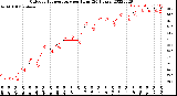 Milwaukee Weather Outdoor Temperature<br>per Hour<br>(24 Hours)