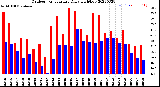 Milwaukee Weather Outdoor Temperature<br>Daily High/Low