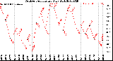 Milwaukee Weather Outdoor Temperature<br>Daily High