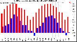 Milwaukee Weather Outdoor Temperature<br>Monthly High/Low