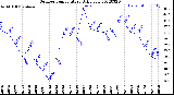 Milwaukee Weather Outdoor Temperature<br>Daily Low