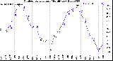 Milwaukee Weather Outdoor Temperature<br>Monthly Low