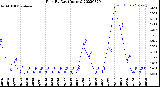 Milwaukee Weather Rain<br>By Day<br>(Inches)