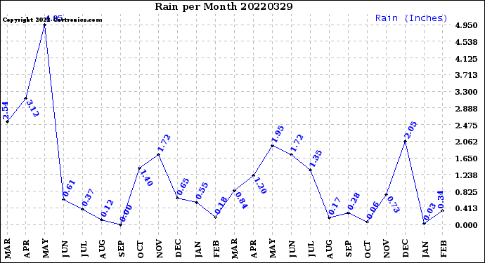 Milwaukee Weather Rain<br>per Month