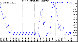 Milwaukee Weather Rain Rate<br>Daily High