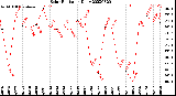 Milwaukee Weather Solar Radiation<br>Daily