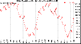 Milwaukee Weather Solar Radiation<br>Monthly High W/m2