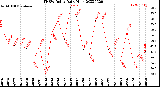 Milwaukee Weather THSW Index<br>Daily High