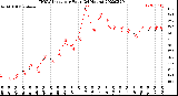 Milwaukee Weather THSW Index<br>per Hour<br>(24 Hours)