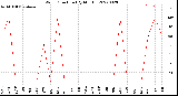 Milwaukee Weather Wind Direction<br>(By Month)