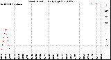 Milwaukee Weather Wind Direction<br>Daily High