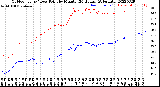 Milwaukee Weather Outdoor Temp / Dew Point<br>by Minute<br>(24 Hours) (Alternate)