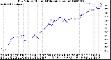 Milwaukee Weather Dew Point<br>by Minute<br>(24 Hours) (Alternate)