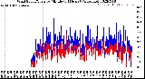 Milwaukee Weather Wind Speed/Gusts<br>by Minute<br>(24 Hours) (Alternate)