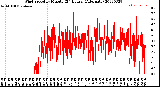 Milwaukee Weather Wind Speed<br>by Minute<br>(24 Hours) (Alternate)