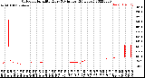 Milwaukee Weather Outdoor Humidity<br>Every 5 Minutes<br>(24 Hours)