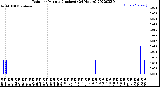 Milwaukee Weather Rain<br>per Minute<br>(Inches)<br>(24 Hours)