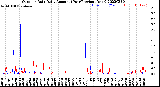 Milwaukee Weather Outdoor Rain<br>Daily Amount<br>(Past/Previous Year)