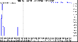 Milwaukee Weather Rain Rate<br>per Minute<br>(24 Hours)