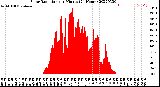 Milwaukee Weather Solar Radiation<br>per Minute<br>(24 Hours)