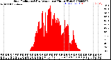 Milwaukee Weather Solar Radiation<br>& Day Average<br>per Minute<br>(Today)