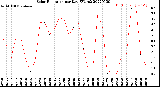 Milwaukee Weather Solar Radiation<br>per Day KW/m2