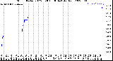 Milwaukee Weather Storm<br>Started 2022-03-30 00:06:14<br>Total Rain