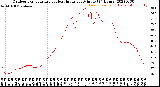 Milwaukee Weather Outdoor Temperature<br>vs Heat Index<br>per Minute<br>(24 Hours)