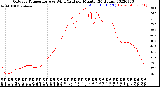 Milwaukee Weather Outdoor Temperature<br>vs Wind Chill<br>per Minute<br>(24 Hours)