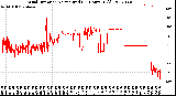 Milwaukee Weather Wind Direction<br>Normalized<br>(24 Hours) (Old)