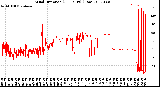 Milwaukee Weather Wind Direction<br>(24 Hours) (Raw)